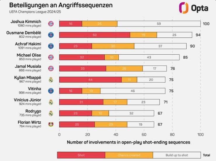 基米希本賽季歐冠100次參與形成射門的進(jìn)攻，領(lǐng)跑所有球員
