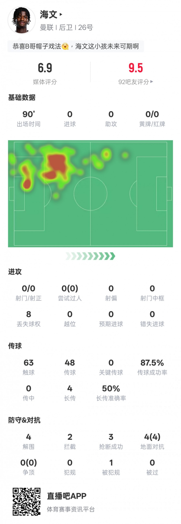 海文本場數(shù)據(jù)：4解圍2攔截3搶斷&4次地面對抗均成功，評分6.9